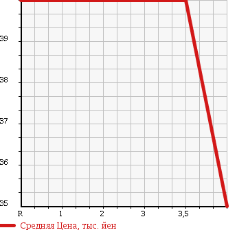 Аукционная статистика: График изменения цены NISSAN Ниссан  SERENA Серена  2003 2500 RC24 в зависимости от аукционных оценок