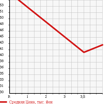 Аукционная статистика: График изменения цены NISSAN Ниссан  SERENA Серена  2004 2500 RC24 в зависимости от аукционных оценок