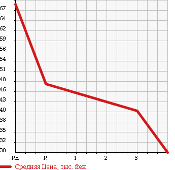 Аукционная статистика: График изменения цены NISSAN Ниссан  SERENA Серена  1995 в зависимости от аукционных оценок