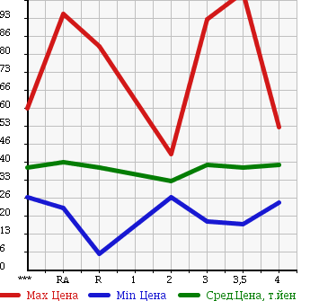 Аукционная статистика: График изменения цены NISSAN Ниссан  SERENA Серена  1999 в зависимости от аукционных оценок