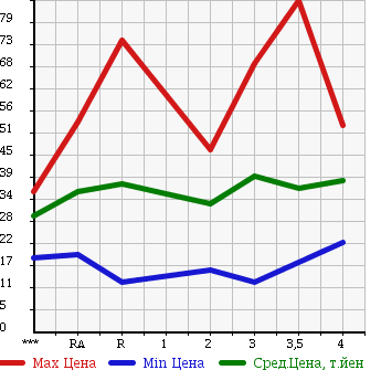 Аукционная статистика: График изменения цены NISSAN Ниссан  SERENA Серена  2001 в зависимости от аукционных оценок