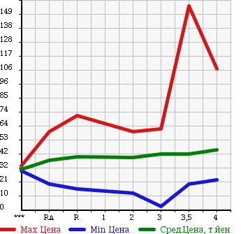 Аукционная статистика: График изменения цены NISSAN Ниссан  SERENA Серена  2002 в зависимости от аукционных оценок