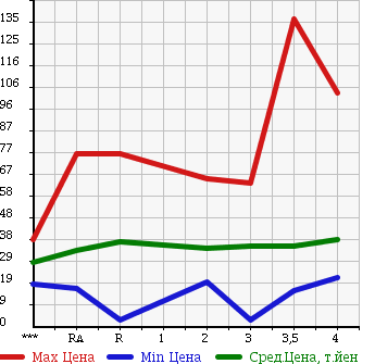 Аукционная статистика: График изменения цены NISSAN Ниссан  SERENA Серена  2003 в зависимости от аукционных оценок