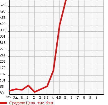 Аукционная статистика: График изменения цены NISSAN Ниссан  SERENA Серена  2007 в зависимости от аукционных оценок