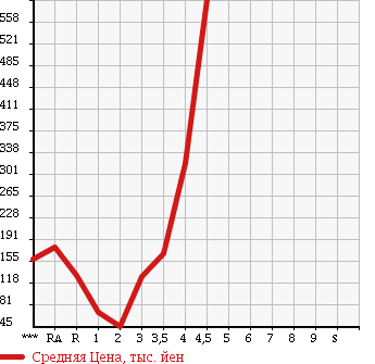 Аукционная статистика: График изменения цены NISSAN Ниссан  SERENA Серена  2009 в зависимости от аукционных оценок