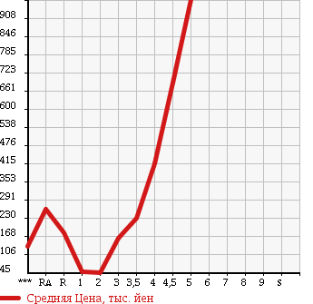 Аукционная статистика: График изменения цены NISSAN Ниссан  SERENA Серена  2010 в зависимости от аукционных оценок