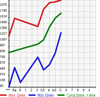 Аукционная статистика: График изменения цены NISSAN Ниссан  SERENA Серена  2014 в зависимости от аукционных оценок
