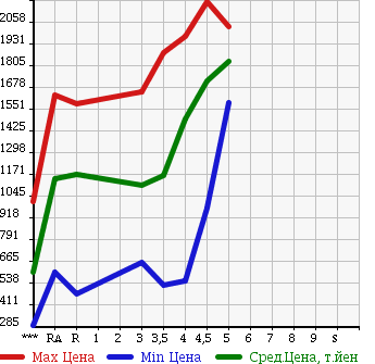 Аукционная статистика: График изменения цены NISSAN Ниссан  SERENA Серена  2015 в зависимости от аукционных оценок