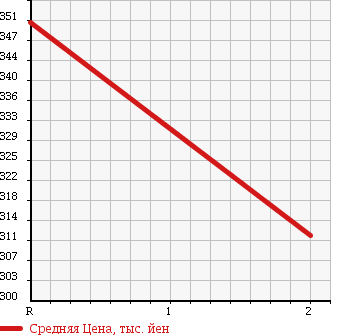 Аукционная статистика: График изменения цены NISSAN Ниссан  SAFARI Сафари  1989 4200 VRGY60 GRAN ROAD в зависимости от аукционных оценок