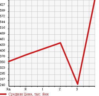 Аукционная статистика: График изменения цены NISSAN Ниссан  SAFARI Сафари  1992 в зависимости от аукционных оценок