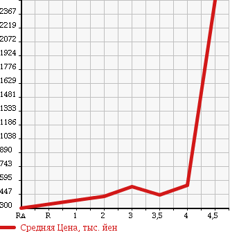 Аукционная статистика: График изменения цены NISSAN Ниссан  SAFARI Сафари  1993 в зависимости от аукционных оценок