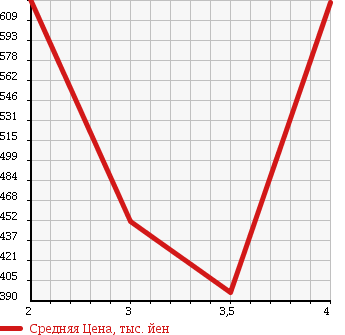Аукционная статистика: График изменения цены NISSAN Ниссан  SAFARI Сафари  1999 в зависимости от аукционных оценок