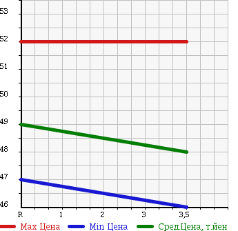 Аукционная статистика: График изменения цены NISSAN Ниссан  RNESSA Рнесса  1998 2000 N30 в зависимости от аукционных оценок