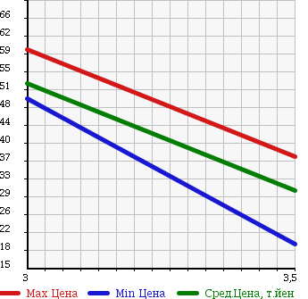 Аукционная статистика: График изменения цены NISSAN Ниссан  RNESSA Рнесса  1999 2000 N30 в зависимости от аукционных оценок