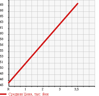 Аукционная статистика: График изменения цены NISSAN Ниссан  RNESSA Рнесса  1998 2000 N30 G в зависимости от аукционных оценок