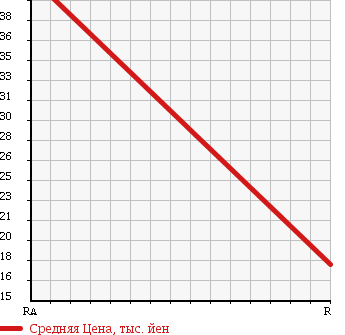 Аукционная статистика: График изменения цены NISSAN Ниссан  RNESSA Рнесса  1999 2000 N30 G LTD в зависимости от аукционных оценок