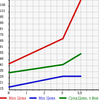 Аукционная статистика: График изменения цены NISSAN Ниссан  RNESSA Рнесса  1997 в зависимости от аукционных оценок