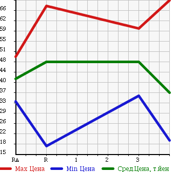 Аукционная статистика: График изменения цены NISSAN Ниссан  RNESSA Рнесса  1999 в зависимости от аукционных оценок