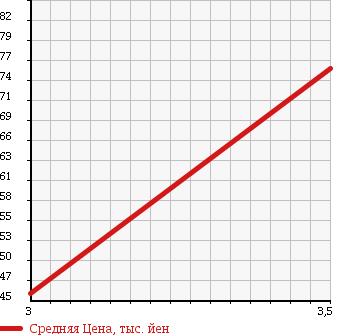 Аукционная статистика: График изменения цены NISSAN Ниссан  RNESSA Рнесса  2000 в зависимости от аукционных оценок