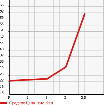 Аукционная статистика: График изменения цены NISSAN Ниссан  RASHEEN Рашен  1996 1500 RFNB14 в зависимости от аукционных оценок