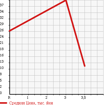 Аукционная статистика: График изменения цены NISSAN Ниссан  RASHEEN Рашен  1995 1500 RFNB14 TYPE 2 в зависимости от аукционных оценок