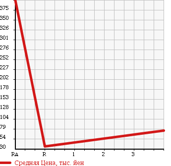 Аукционная статистика: График изменения цены NISSAN Ниссан  RASHEEN Рашен  1997 1500 RFNB14 TYPE 2 4WD в зависимости от аукционных оценок