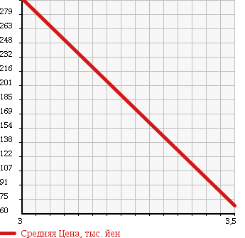 Аукционная статистика: График изменения цены NISSAN Ниссан  RASHEEN Рашен  1998 1500 RFNB14 TYPE 2 4WD в зависимости от аукционных оценок