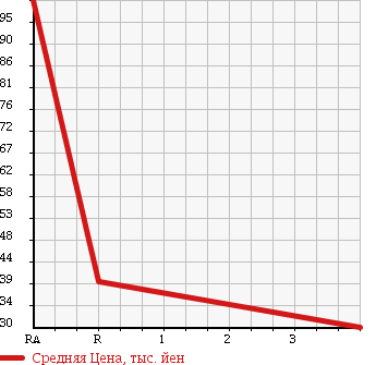 Аукционная статистика: График изменения цены NISSAN Ниссан  RASHEEN Рашен  2000 1500 RFNB14 TYPE A 4WD в зависимости от аукционных оценок