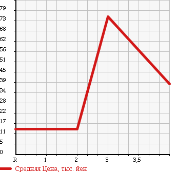 Аукционная статистика: График изменения цены NISSAN Ниссан  RASHEEN Рашен  1997 1500 RFNB14 TYPE II в зависимости от аукционных оценок