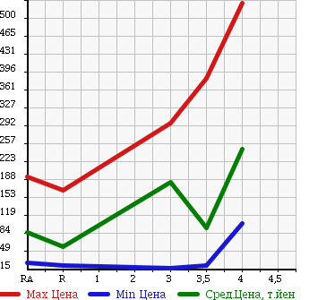 Аукционная статистика: График изменения цены NISSAN Ниссан  RASHEEN Рашен  1998 в зависимости от аукционных оценок