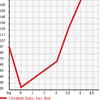 Аукционная статистика: График изменения цены NISSAN Ниссан  RASHEEN Рашен  2000 в зависимости от аукционных оценок