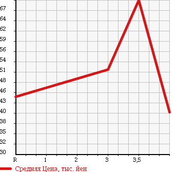 Аукционная статистика: График изменения цены NISSAN Ниссан  PULSAR SERIE Пульсар Серия  1997 в зависимости от аукционных оценок