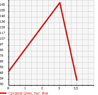 Аукционная статистика: График изменения цены NISSAN Ниссан  PULSAR SERIE Пульсар Серия  1998 в зависимости от аукционных оценок