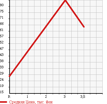Аукционная статистика: График изменения цены NISSAN Ниссан  PULSAR Пульсар  1995 1500 FN15 в зависимости от аукционных оценок