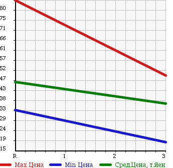 Аукционная статистика: График изменения цены NISSAN Ниссан  PULSAR Пульсар  1997 1500 FN15 в зависимости от аукционных оценок
