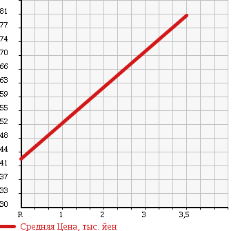 Аукционная статистика: График изменения цены NISSAN Ниссан  PULSAR Пульсар  1999 1500 FN15 CJ-1 в зависимости от аукционных оценок
