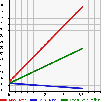 Аукционная статистика: График изменения цены NISSAN Ниссан  PULSAR Пульсар  1995 1500 FN15 X1 в зависимости от аукционных оценок
