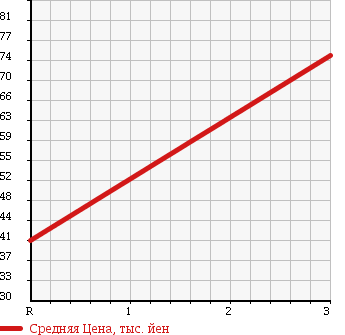 Аукционная статистика: График изменения цены NISSAN Ниссан  PULSAR Пульсар  1995 1600 EN15 в зависимости от аукционных оценок