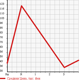 Аукционная статистика: График изменения цены NISSAN Ниссан  PULSAR Пульсар  1993 в зависимости от аукционных оценок