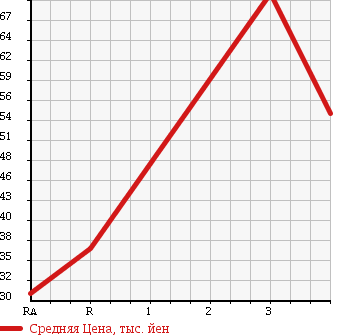 Аукционная статистика: График изменения цены NISSAN Ниссан  PULSAR Пульсар  1995 в зависимости от аукционных оценок