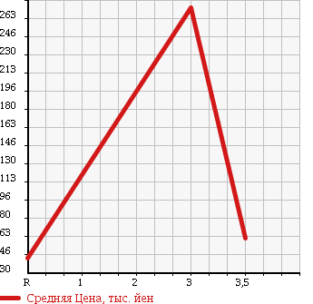 Аукционная статистика: График изменения цены NISSAN Ниссан  PULSAR Пульсар  2000 в зависимости от аукционных оценок