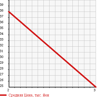 Аукционная статистика: График изменения цены NISSAN Ниссан  PRIMERA CAMINO WAGON Примера Камино Универсал  1997 в зависимости от аукционных оценок