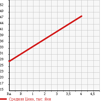 Аукционная статистика: График изменения цены NISSAN Ниссан  PRIMERA CAMINO WAGON Примера Камино Универсал  1998 в зависимости от аукционных оценок