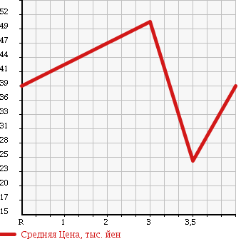 Аукционная статистика: График изменения цены NISSAN Ниссан  PRIMERA CAMINO Примера Камино  1997 1800 P11 в зависимости от аукционных оценок