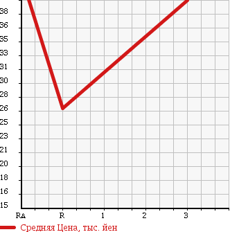 Аукционная статистика: График изменения цены NISSAN Ниссан  PRIMERA CAMINO Примера Камино  1996 в зависимости от аукционных оценок