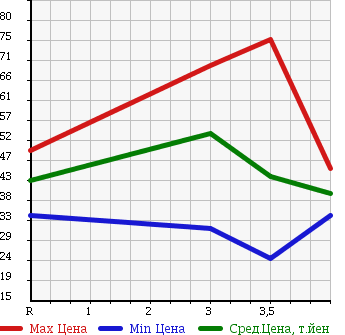 Аукционная статистика: График изменения цены NISSAN Ниссан  PRIMERA CAMINO Примера Камино  1997 в зависимости от аукционных оценок