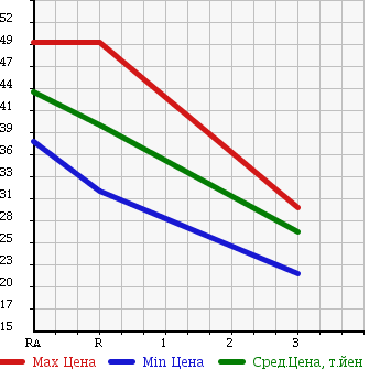 Аукционная статистика: График изменения цены NISSAN Ниссан  PRIMERA CAMINO Примера Камино  1999 в зависимости от аукционных оценок