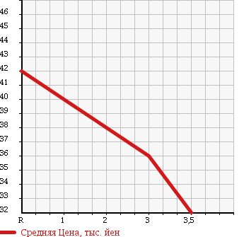 Аукционная статистика: График изменения цены NISSAN Ниссан  PRIMERA Примера  1999 1800 QP11 в зависимости от аукционных оценок