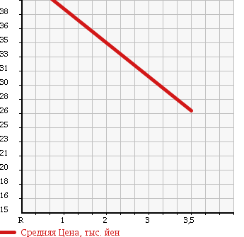 Аукционная статистика: График изменения цены NISSAN Ниссан  PRIMERA Примера  2000 1800 QP11 в зависимости от аукционных оценок
