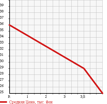 Аукционная статистика: График изменения цены NISSAN Ниссан  PRIMERA Примера  1999 1800 QP11 1.8CI L SELECTION в зависимости от аукционных оценок